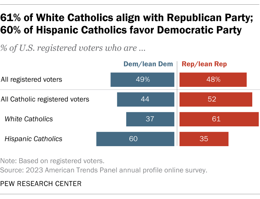 61% of White Catholics align with Republican Party; 60% of Hispanic Catholics favor Democratic Party