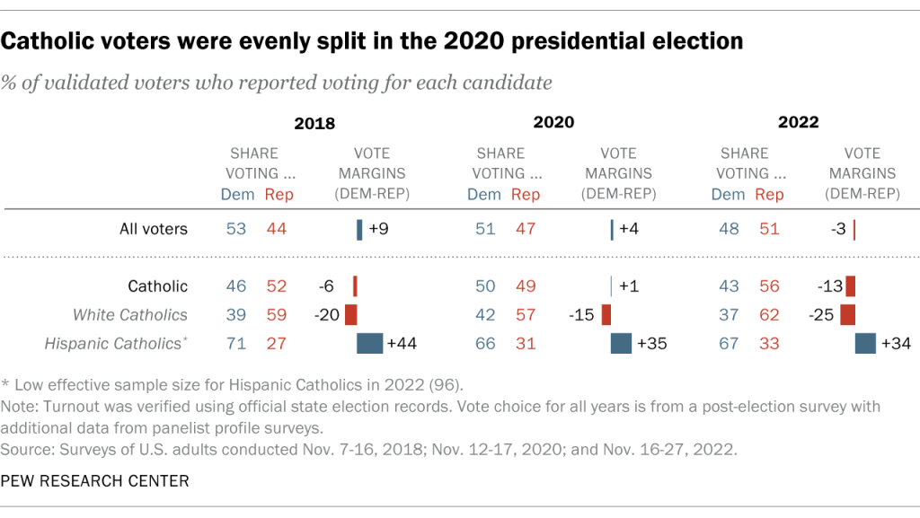 Catholic voters were evenly split in the 2020 presidential election