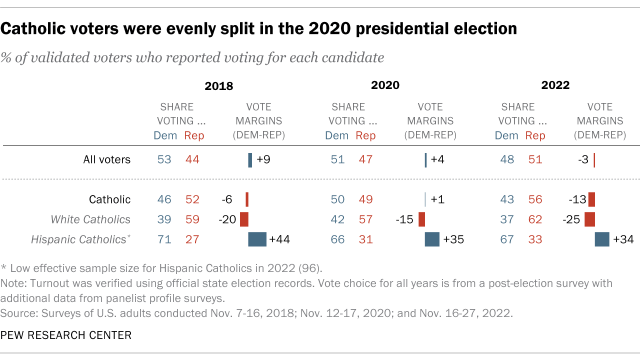 A table showing that Catholic voters were evenly split in the 2020 presidential election.