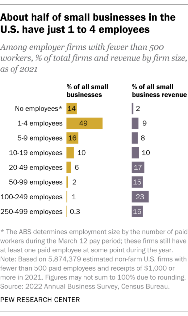 A bar chart showing that about half of small businesses in the U.S. have just 1 to 4 employees.