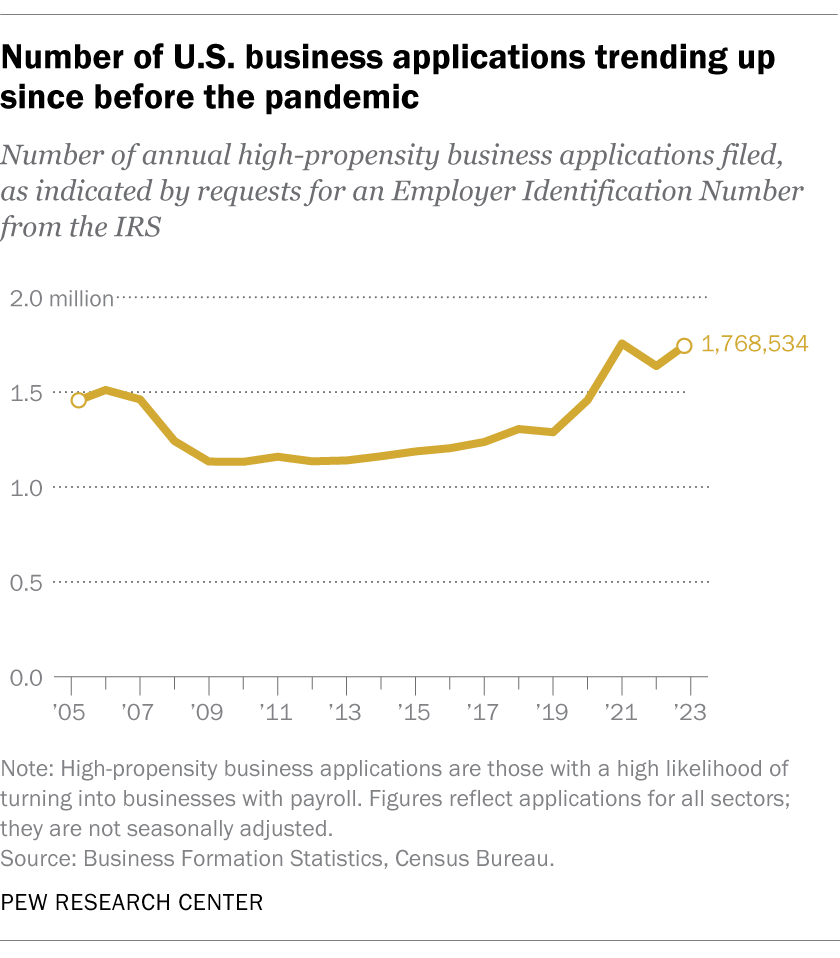 Number of U.S. business applications trending up since before the pandemic