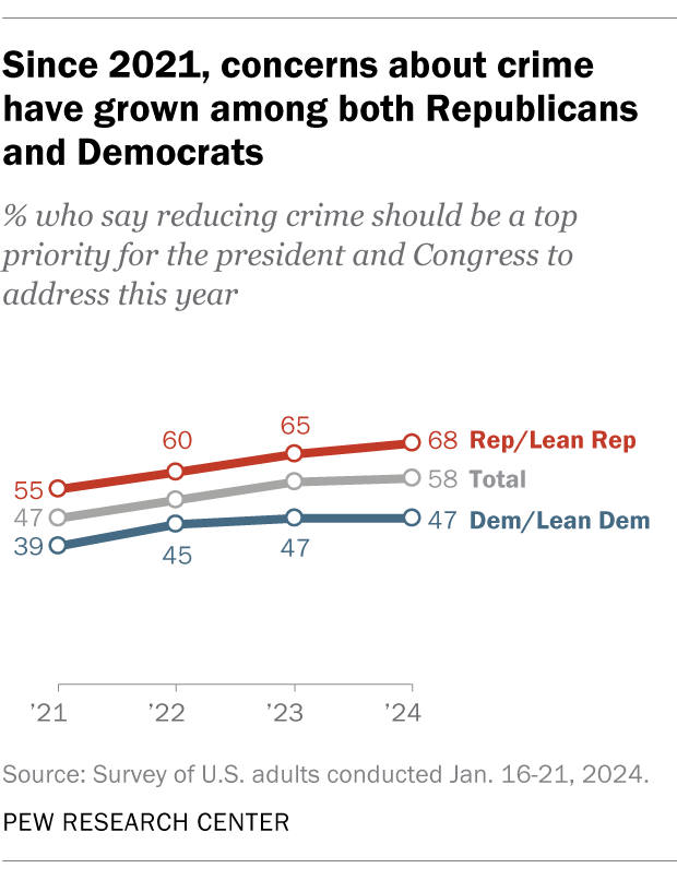 Since 2021, concerns about crime have grown among both Republicans and Democrats