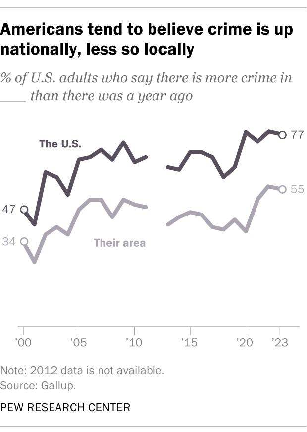 A line chart showing that Americans tend to believe crime is up nationally, less so locally.