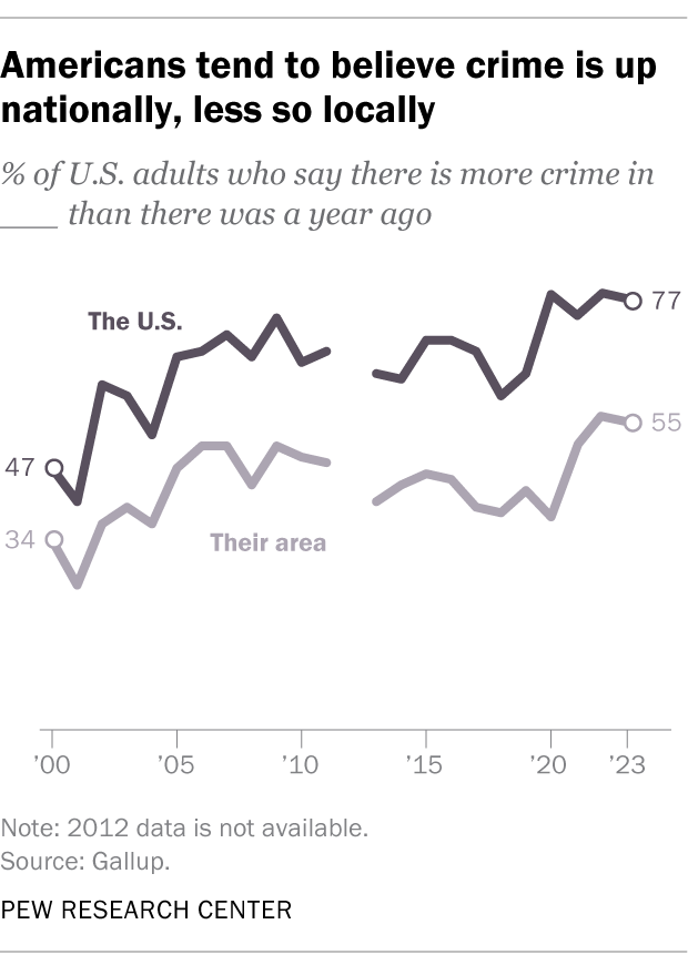 Americans tend to believe crime is up nationally, less so locally