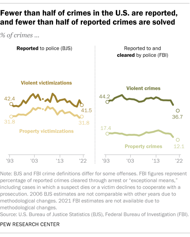 Line charts showing that fewer than half of crimes in the U.S. are reported, and fewer than half of reported crimes are solved.