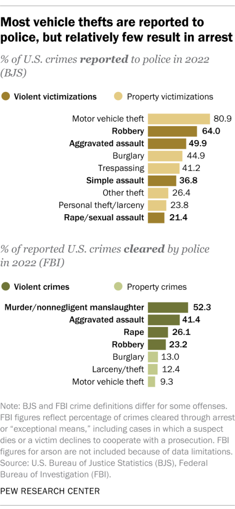Most vehicle thefts are reported to police, but relatively few result in arrest