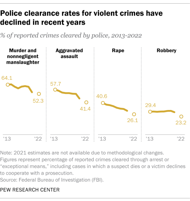 Line charts showing that police clearance rates for violent crimes have declined in recent years.