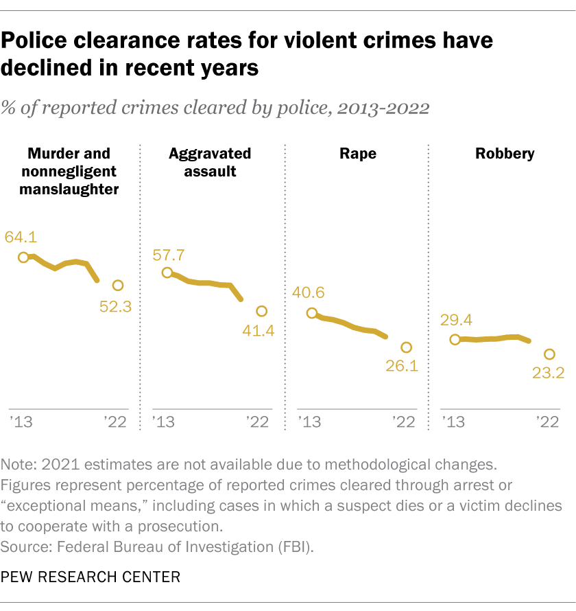 Police clearance rates for violent crimes have declined in recent years