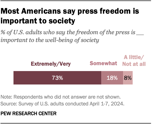 A horizontal stacked bar chart showing that most Americans say press freedom is important to society.