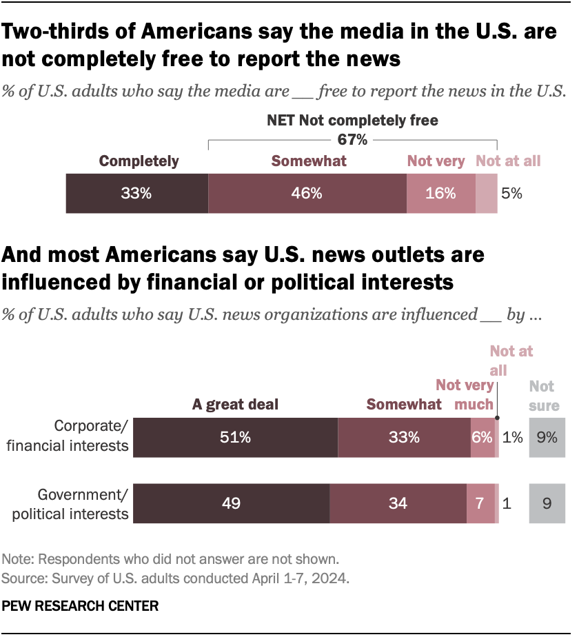A horizontal stacked bar chart showing that two-thirds of Americans say the media in the U.S. are not completely free to report the news, and most Americans say U.S. news outlets are influenced by financial or political interests.