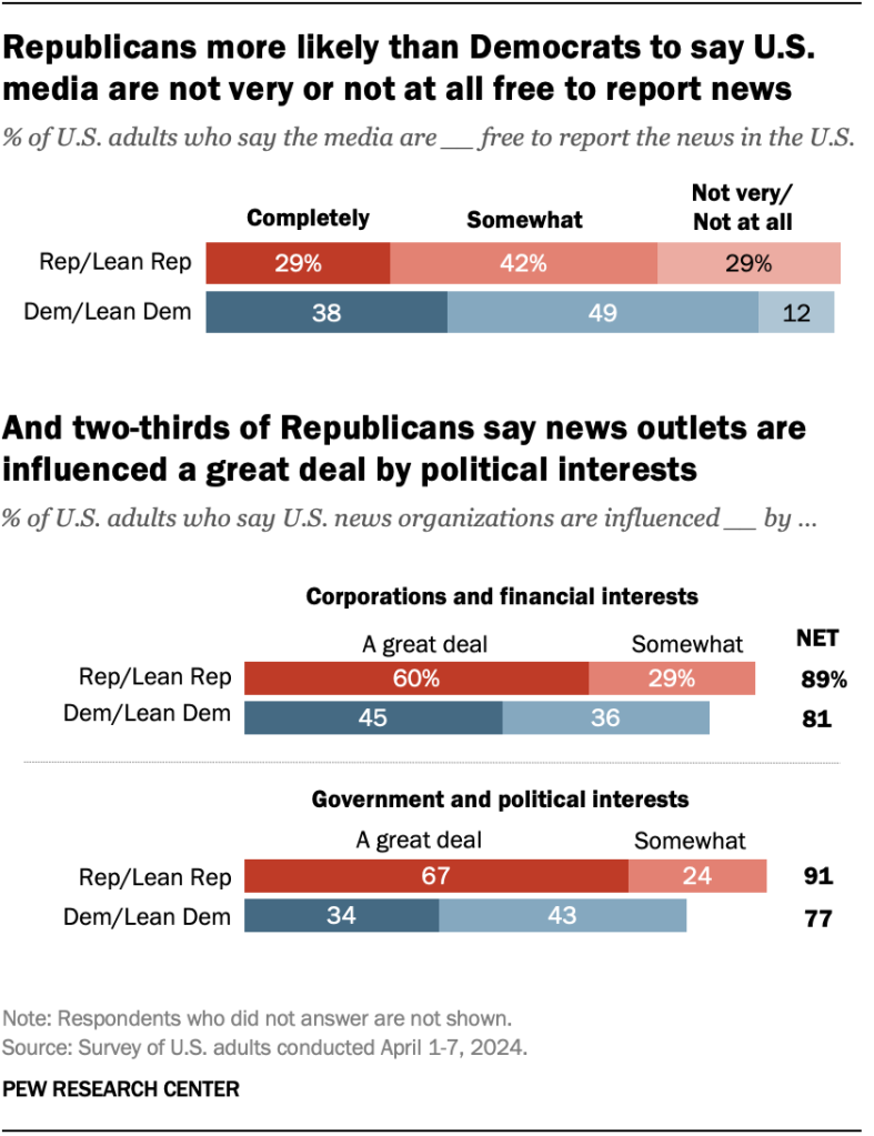 A horizontal stacked bar chart showing that Republicans more likely than Democrats to say U.S. media are not very or not at all free to report news, and two-thirds of Republicans say news outlets are influenced a great deal by political interests.