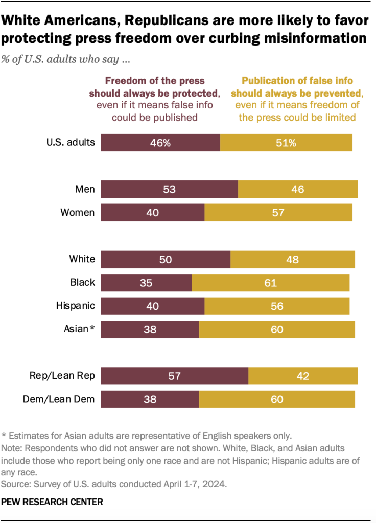 A horizontal stacked bar chart showing that White Americans, Republicans are more likely to favor protecting press freedom over curbing misinformation.