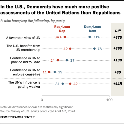 A dot plot showing that, in the U.S., Democrats have much more positive assessments of the United Nations than Republicans.