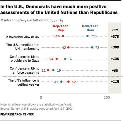 A dot plot showing that, in the U.S., Democrats have much more positive assessments of the United Nations than Republicans.