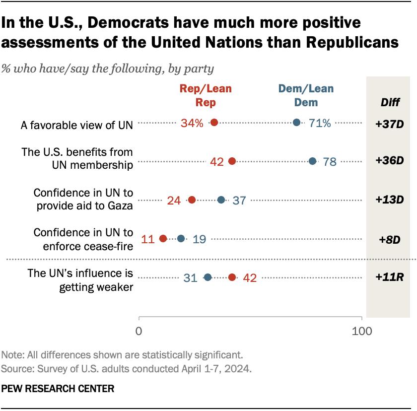 In the U.S., Democrats have much more positive assessments of the United Nations than Republicans