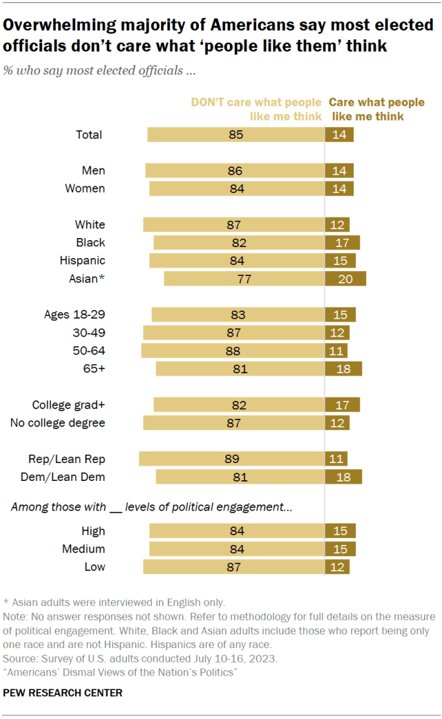 A diverging bar chart showing that an overwhelming majority of Americans say most elected officials don't care what 'people like them' think.