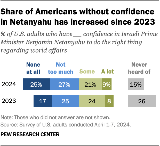 A diverging bar chart showing that the share of Americans without confidence in Netanyahu has increased since 2023.