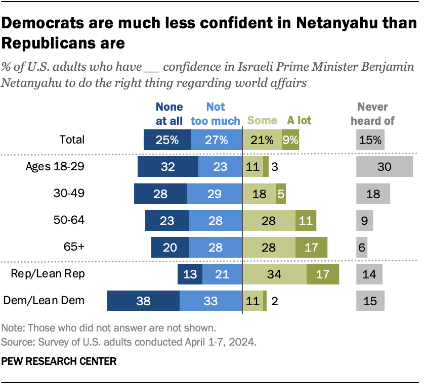 A diverging bar chart showing that Democrats are much less confident in Netanyahu than Republicans are.
