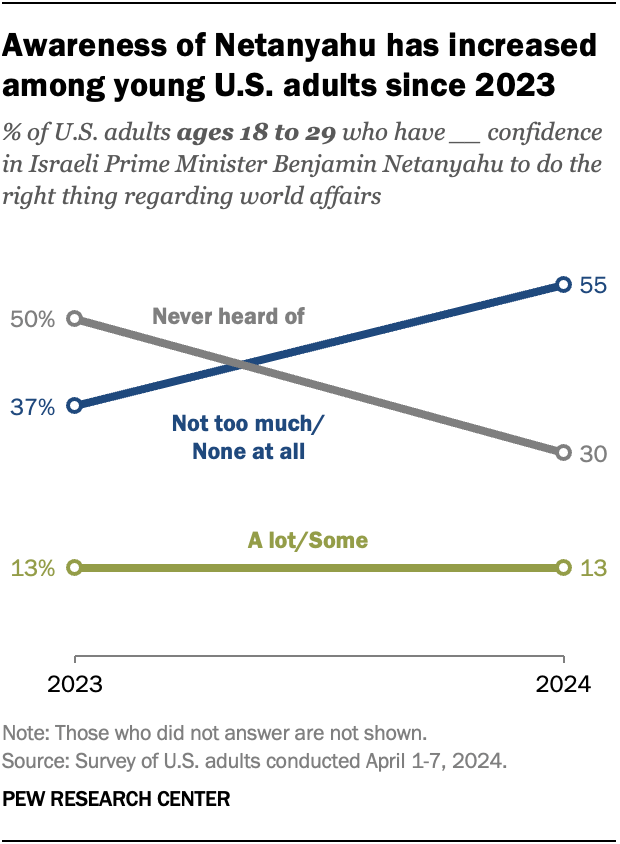 A line chart showing that awareness of Netanyahu has increased among young U.S. adults since 2023.