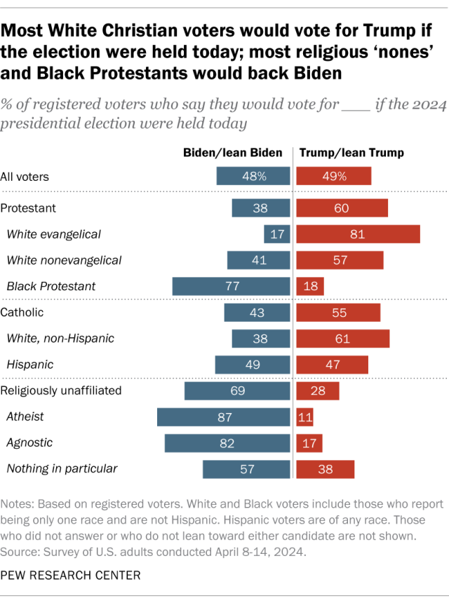 A diverging bar chart showing that most White Christian voters would vote for Trump if the election were held today; most religious 'nones' and Black Protestants would back Biden.