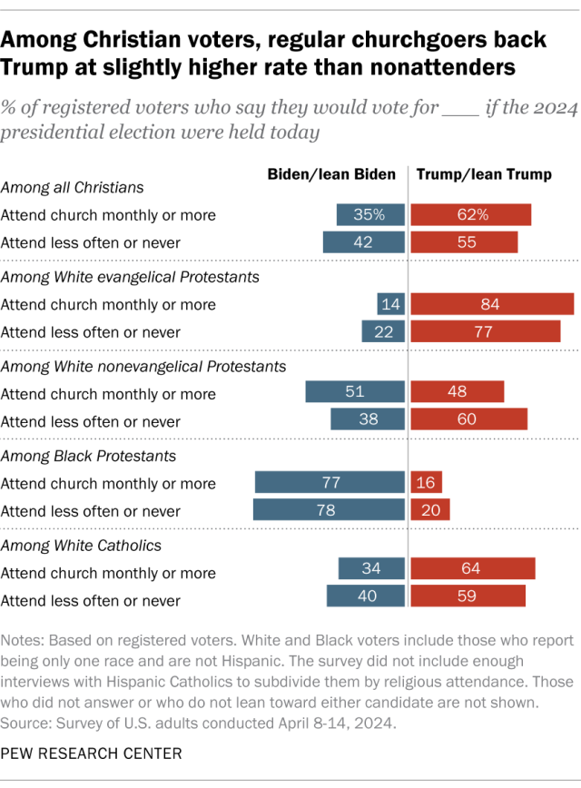 A diverging bar chart showing that, among Christian voters, regular churchgoers back Trump at slightly higher rate than nonattenders.