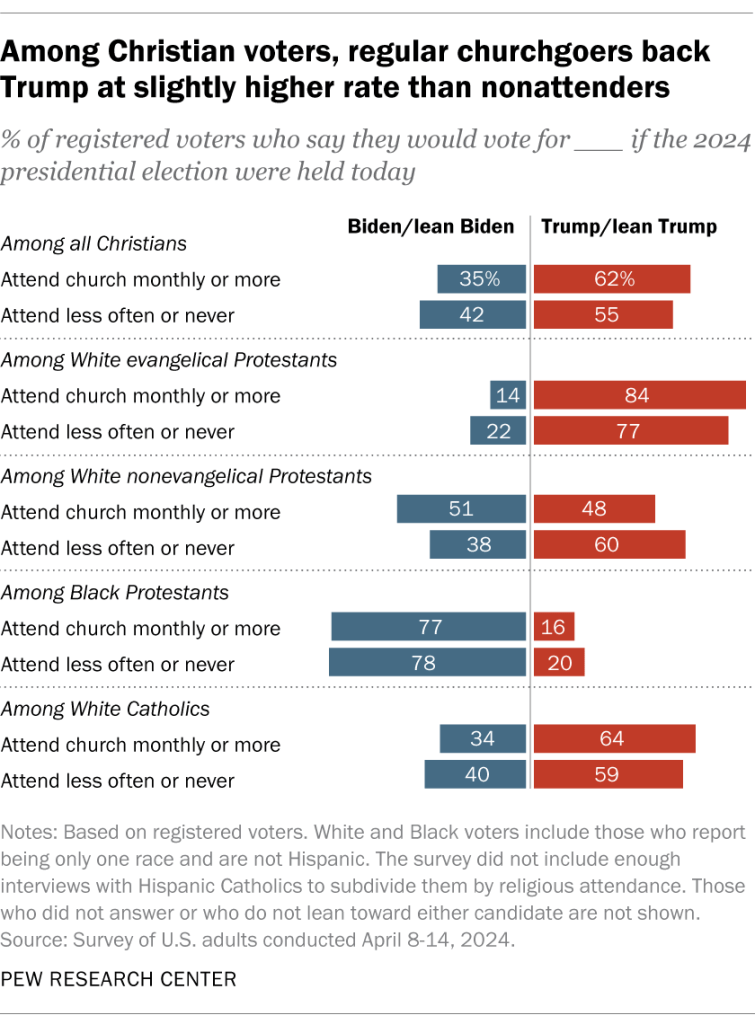 Among Christian voters, regular churchgoers back Trump at slightly higher rate than nonattenders