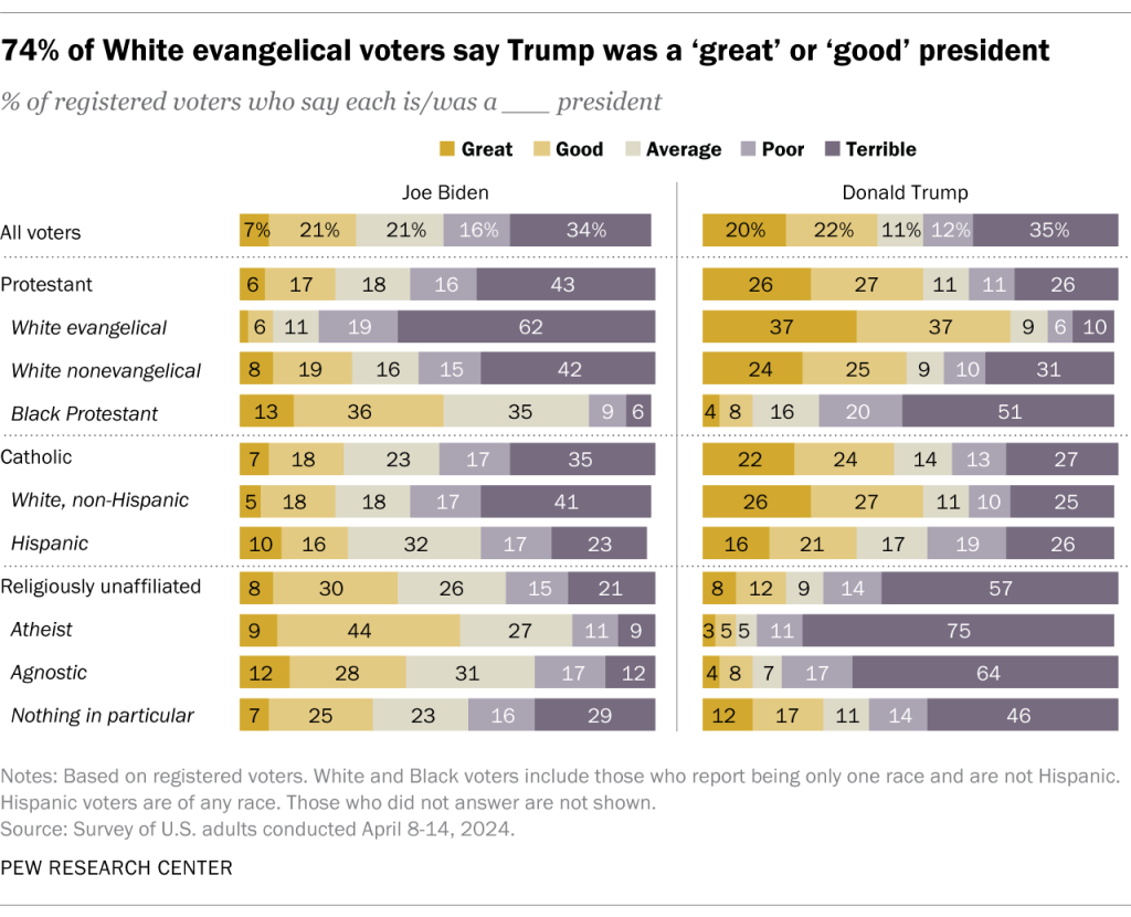 74% of White evangelical voters say Trump was a ‘great’ or ‘good’ president