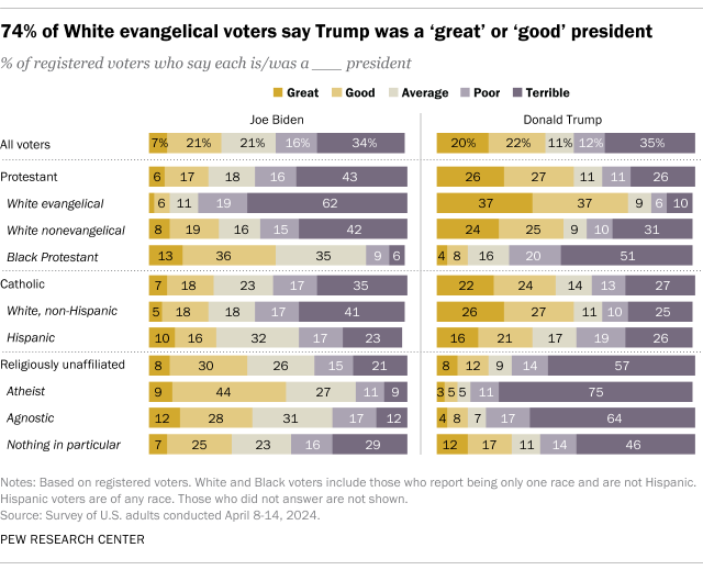 A horizontal stacked bar chart showing that 74% of White evangelical voters say Trump was a 'great' or 'good' president.