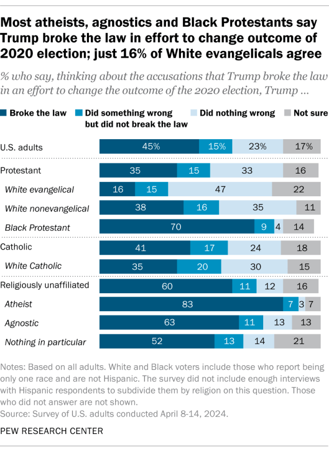 A horizontal stacked bar chart showing that most atheist, agnostic, Black Protestant voters say Trump broke the law in effort to change outcome of 2020 election; just 16% of White evangelicals agree.