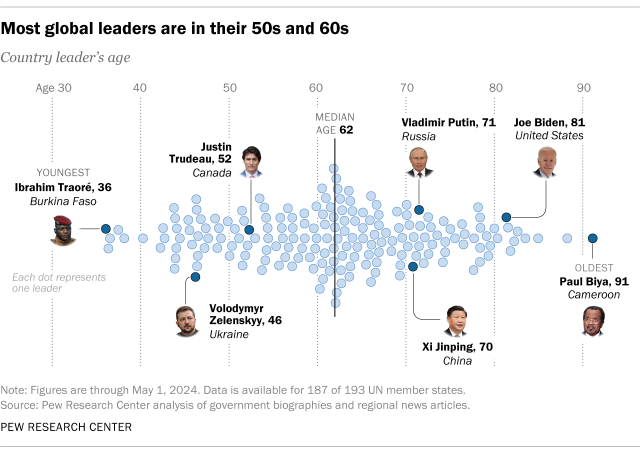 A dot plot showing that most global leaders are in their 50s and 60s.