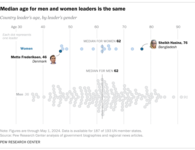 A dot plot showing that the median age for men and women leaders is the same.