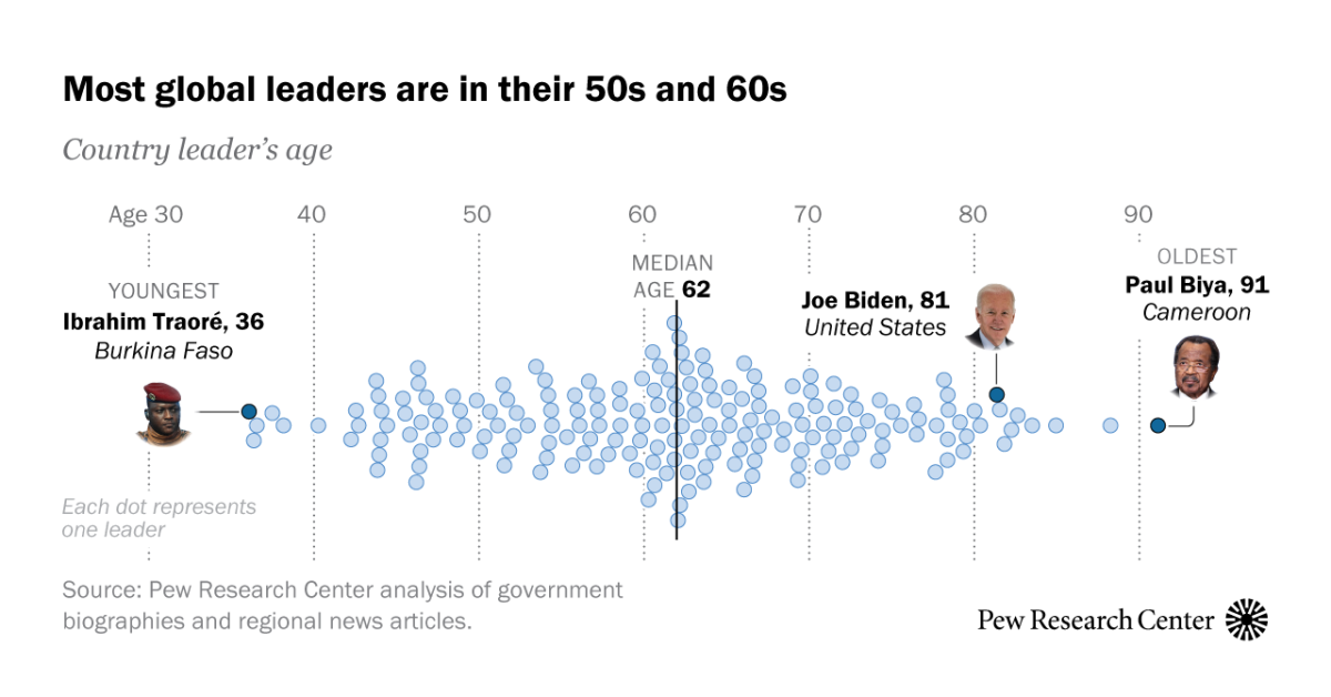 Comparing Biden’s Age of 81 to Other World Leaders