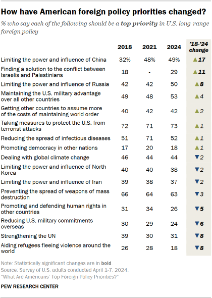 A table showing the change in priority Americans give to foreign policy issues between 2018, 2021 and 2024