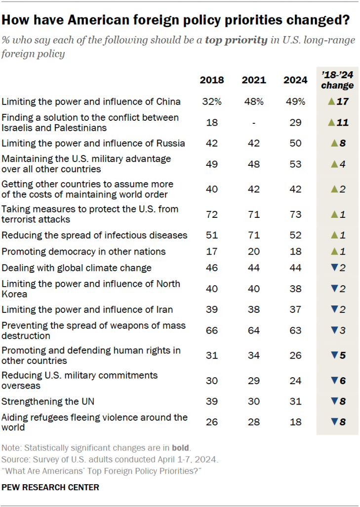 How have American foreign policy priorities changed?