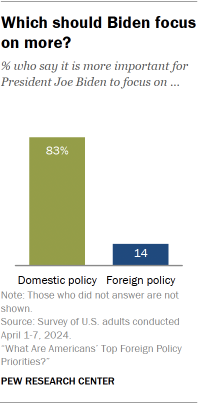 A bar chart showing that 83% of Americans say President Joe Biden should be focusing on domestic policy more than foreign policy