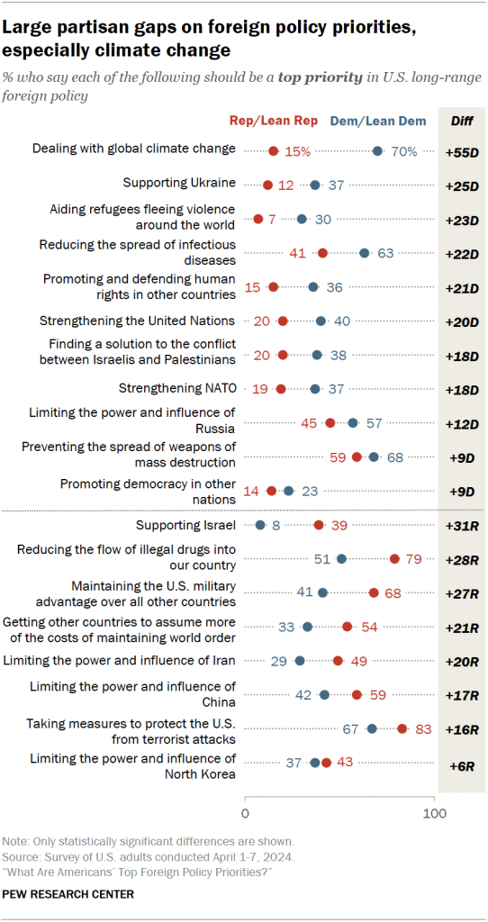 Large partisan gaps on foreign policy priorities, especially climate change