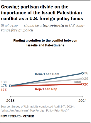 A line chart showing that Democrats are more likely to say finding a solution to the conflict between Israelis and Palestinians is a top priority than they were in 2018, while the share of Republicans stayed about the same