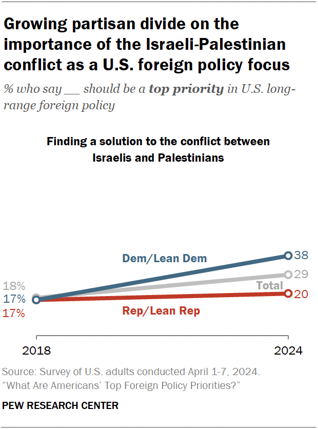 Growing partisan divide on the importance of the Israeli-Palestinian conflict as a U.S. foreign policy focus