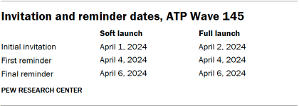 A table showing Invitation and reminder dates for ATP Wave 145