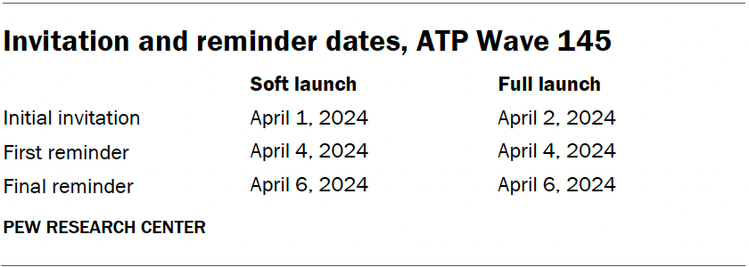 Invitation and reminder dates, ATP Wave 145