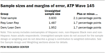 A table showing Sample sizes and margins of error for ATP Wave 145