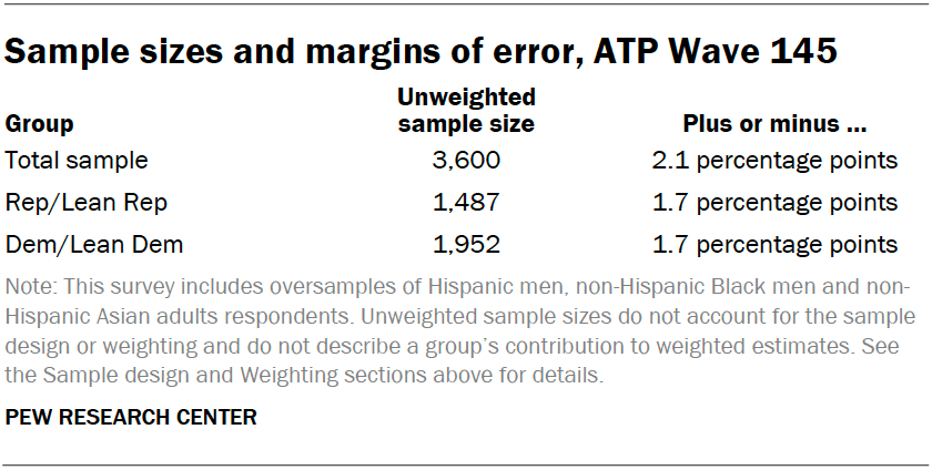 Sample sizes and margins of error, ATP Wave 145