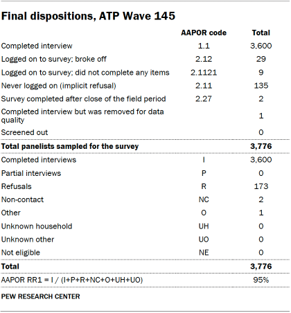 A table showing Final dispositions for ATP Wave 145