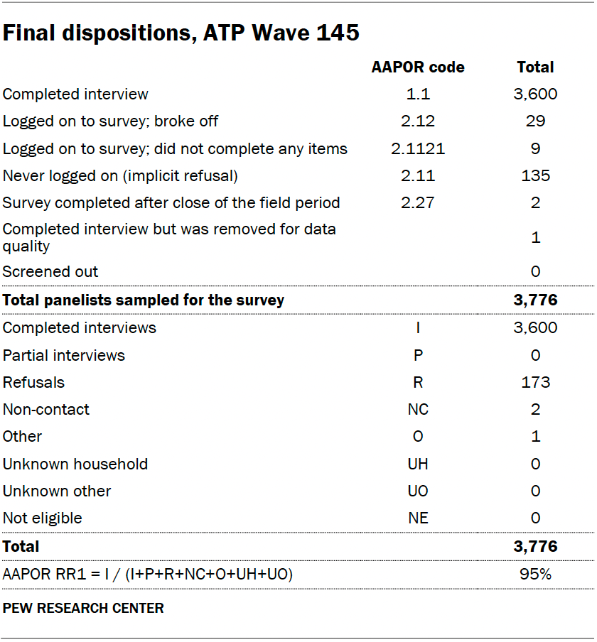Final dispositions, ATP Wave 145