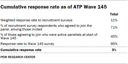 A table showing Cumulative response rate as of ATP Wave 145