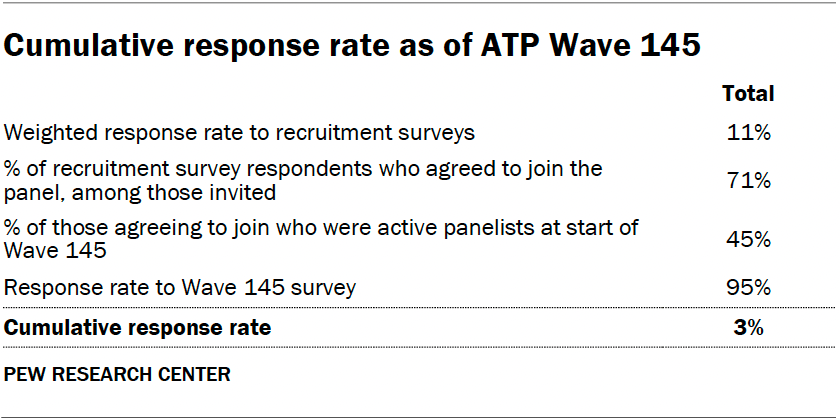 Cumulative response rate as of ATP Wave 145