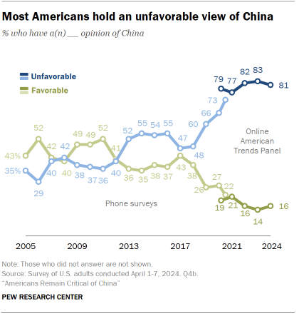 A line chart showing American opinions of China between 2005 and 2024 where 81% of Americans hold an unfavorable view of China in 2024.
