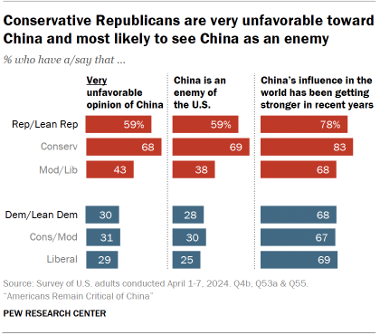 A bar chart showing that the shares of conservative Republicans with a very unfavorable opinion of China, who consider China an enemy of the U.S., and who think China’s influence in the world has been getting stronger in recent years are especially high.