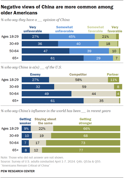 A bar chart showing that the shares of older Americans Republicans with a very unfavorable opinion of China, who consider China an enemy of the U.S., and who think China’s influence in the world has been getting stronger in recent years are particularly high.
