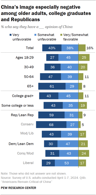 A bar chart showing opinions of China are especially negative among older adults, adults with more education and Republicans.